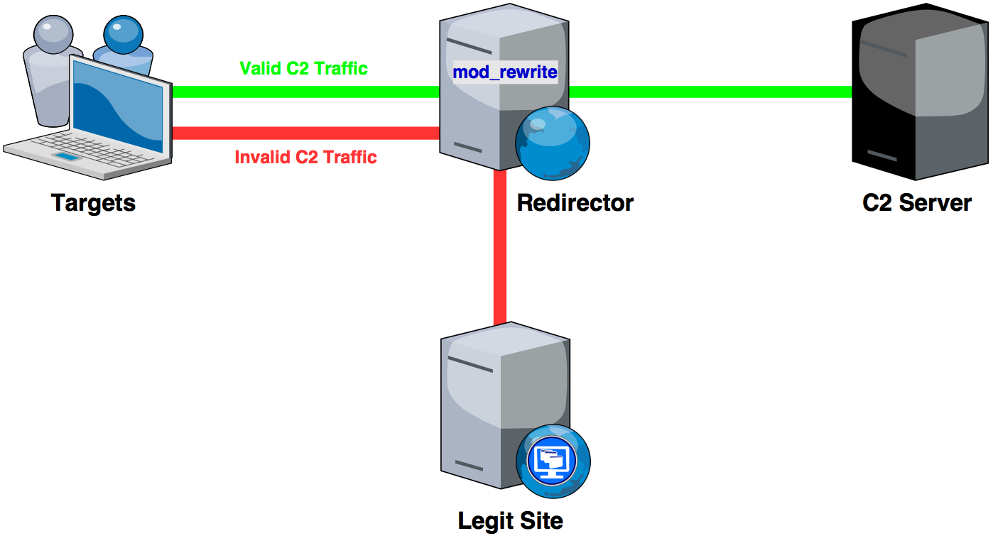 Securing your Empire C2 with Apache mod_rewrite